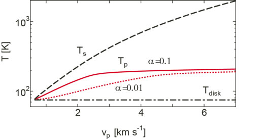 図２．衝撃波速度と天体表面温度との関係： 澱み点における微惑星天体の表面温度と衝撃波後面のガス温度を衝撃波速度の関数として示す。αはガスから天体表面への熱伝導の効率を表す無次元量（スタントン数）を示す。 円盤ガスの温度は75Kと低いが、衝撃波により微惑星は200K程度まで上昇し氷物質が蒸発する。 