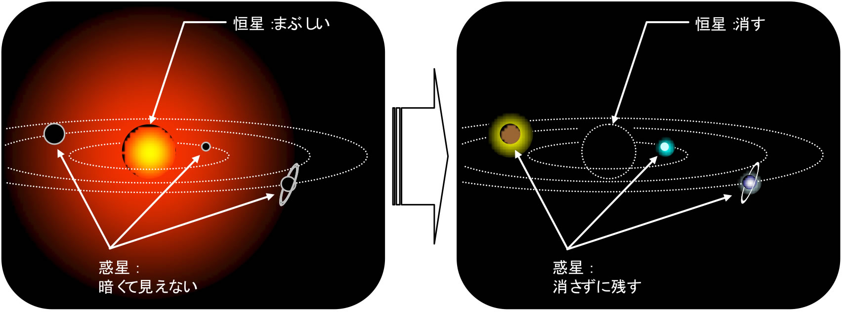 図1：高コントラスト天体観測による系外惑星の直接検出の模式図。圧倒的に明るい恒星のみを、特殊な技術で除去する。