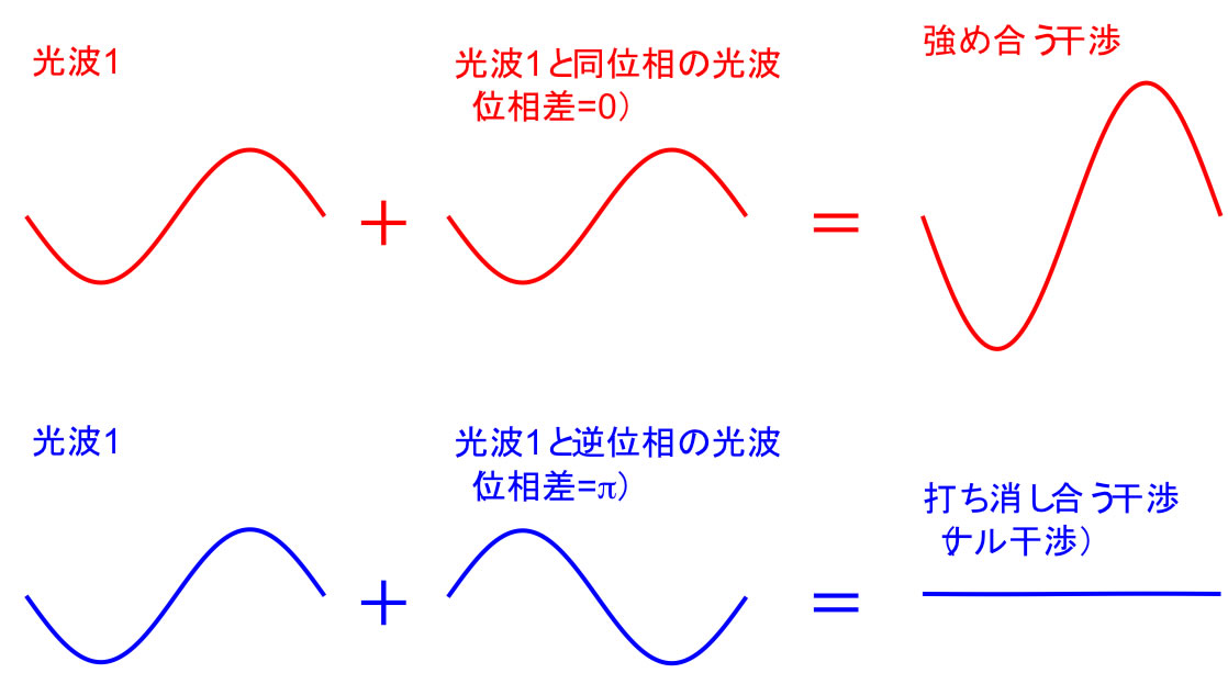 図2：2光波の干渉。（上）強め合う干渉と、（下）打ち消し合う干渉（ナル干渉）。
